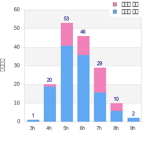 Performance distribution