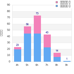 Performance distribution