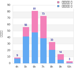 Performance distribution