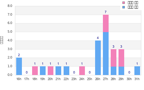 Performance distribution