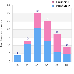 Performance distribution
