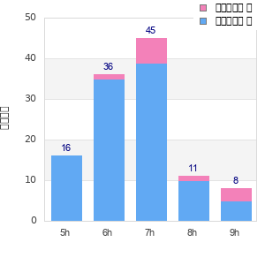Performance distribution
