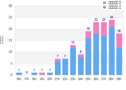 Performance distribution