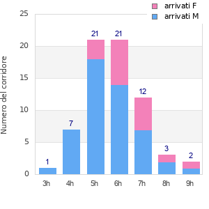 Performance distribution
