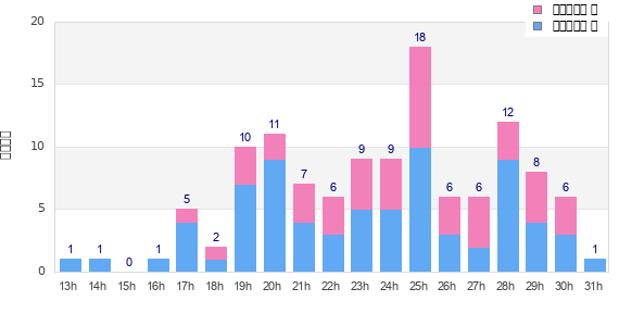 Performance distribution
