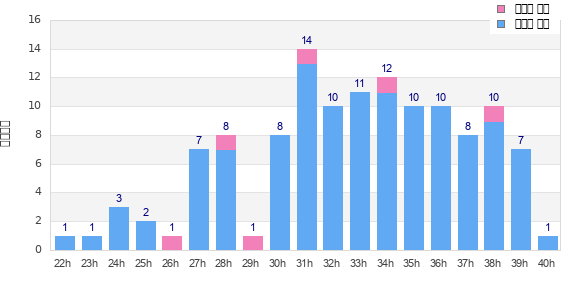 Performance distribution