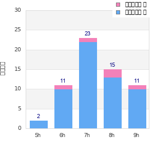Performance distribution