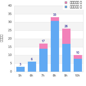 Performance distribution