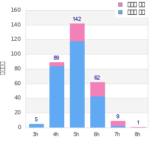 Performance distribution