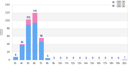 Performance distribution