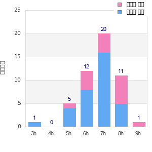 Performance distribution