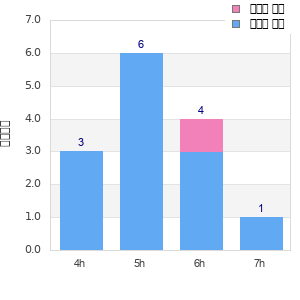 Performance distribution