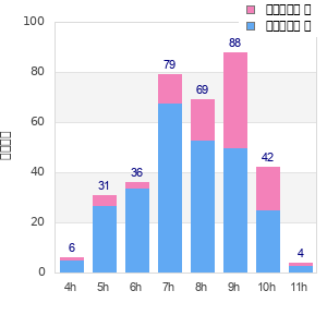 Performance distribution