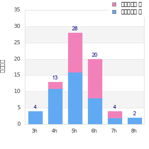 Performance distribution