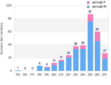 Performance distribution