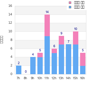 Performance distribution
