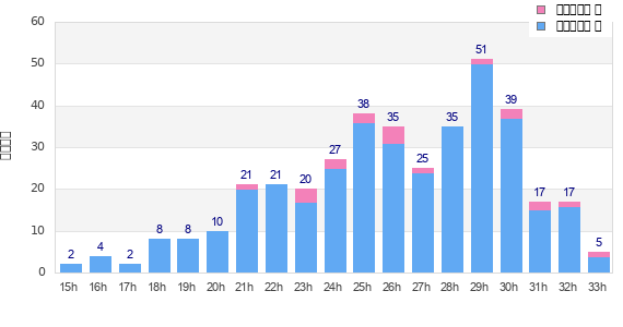 Performance distribution