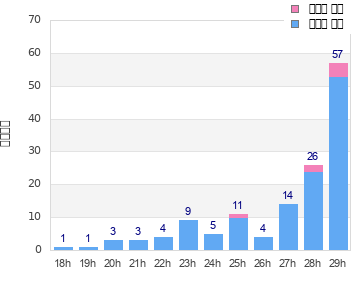 Performance distribution