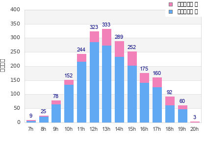 Performance distribution