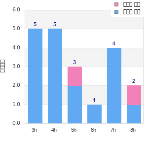 Performance distribution
