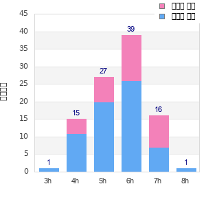 Performance distribution