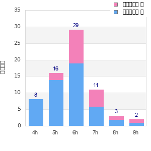 Performance distribution