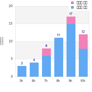 Performance distribution