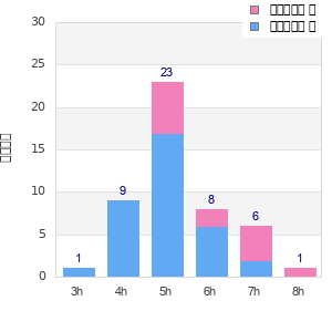 Performance distribution