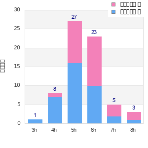 Performance distribution