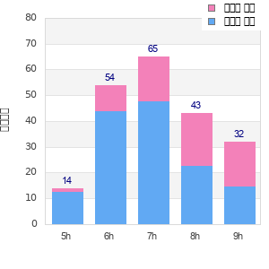Performance distribution