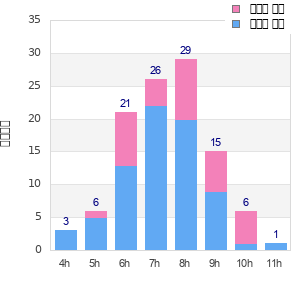 Performance distribution