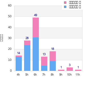 Performance distribution