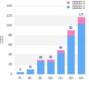 Performance distribution