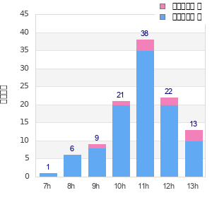 Performance distribution