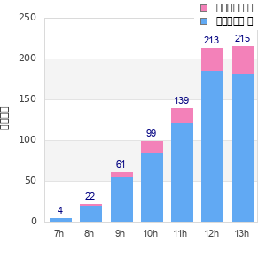 Performance distribution