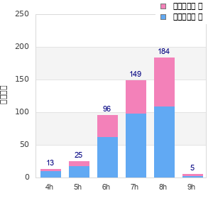 Performance distribution