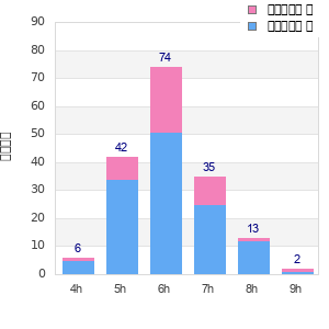 Performance distribution