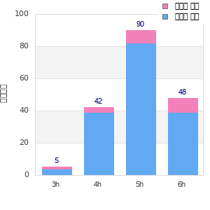Performance distribution