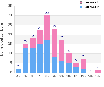 Performance distribution