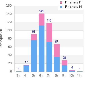 Performance distribution