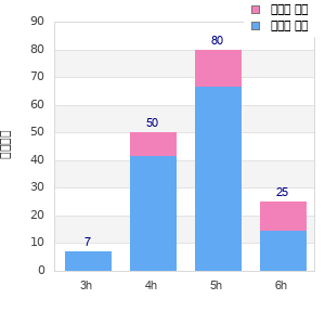 Performance distribution