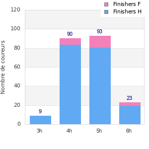 Performance distribution