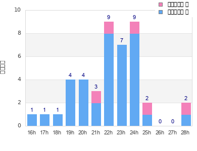 Performance distribution
