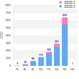 Performance distribution