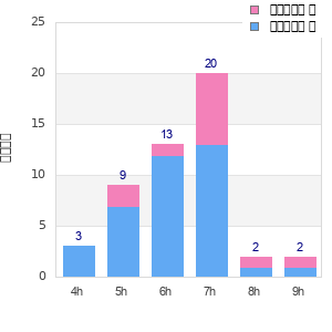 Performance distribution