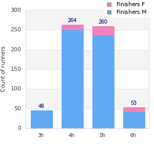 Performance distribution