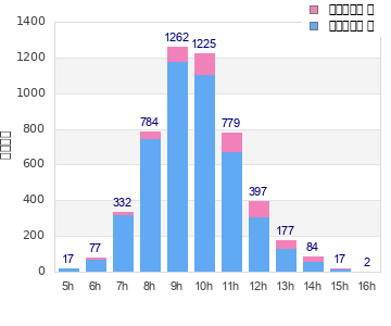 Performance distribution