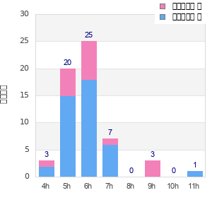 Performance distribution