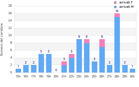 Performance distribution