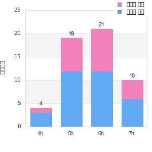 Performance distribution